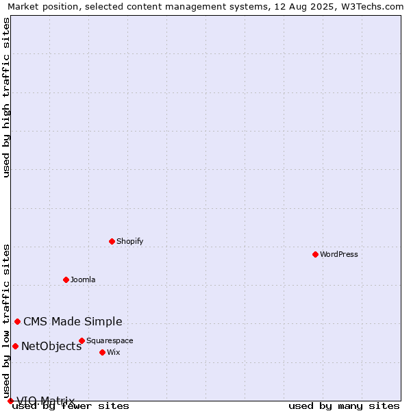 Market position of CMS Made Simple vs. NetObjects vs. VIO.Matrix