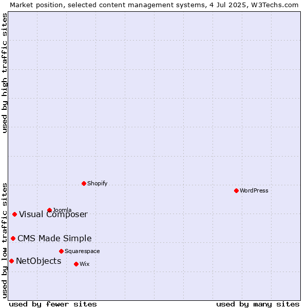 Market position of Visual Composer vs. CMS Made Simple vs. NetObjects