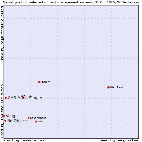 Market position of CMS Made Simple vs. NetObjects vs. Voog