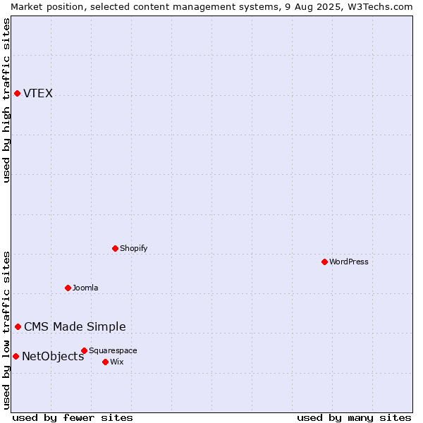 Market position of CMS Made Simple vs. VTEX vs. NetObjects