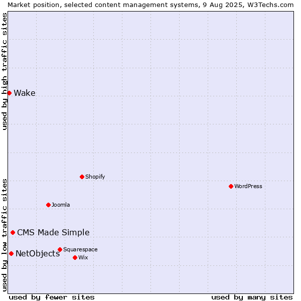 Market position of CMS Made Simple vs. NetObjects vs. Wake