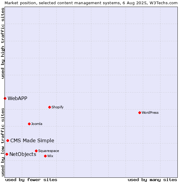 Market position of CMS Made Simple vs. NetObjects vs. WebAPP