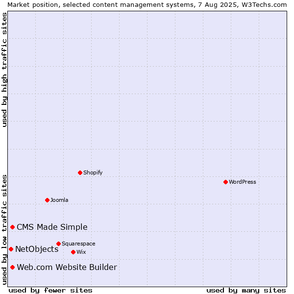 Market position of Web.com Website Builder vs. CMS Made Simple vs. NetObjects
