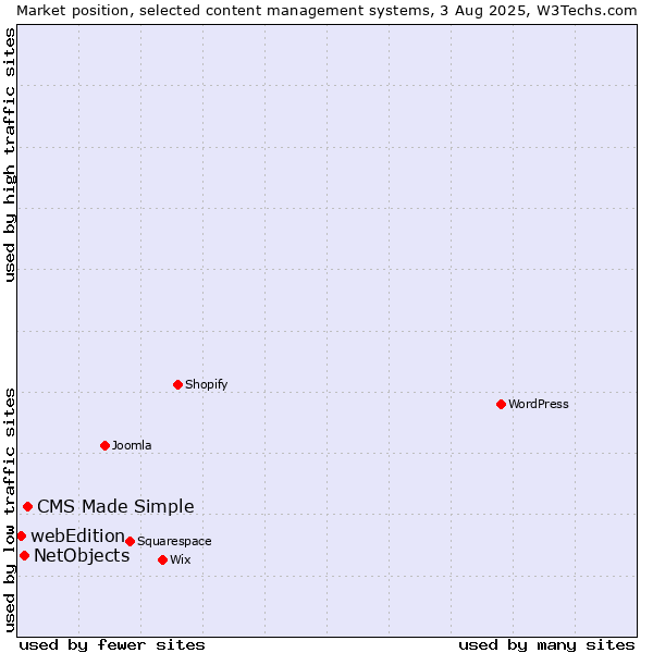 Market position of CMS Made Simple vs. NetObjects vs. webEdition