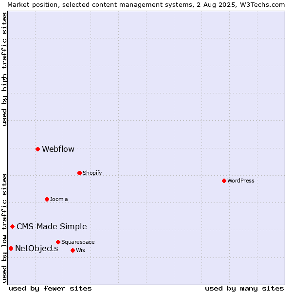 Market position of Webflow vs. CMS Made Simple vs. NetObjects
