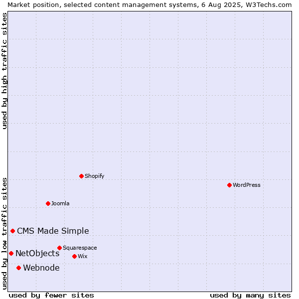 Market position of Webnode vs. CMS Made Simple vs. NetObjects