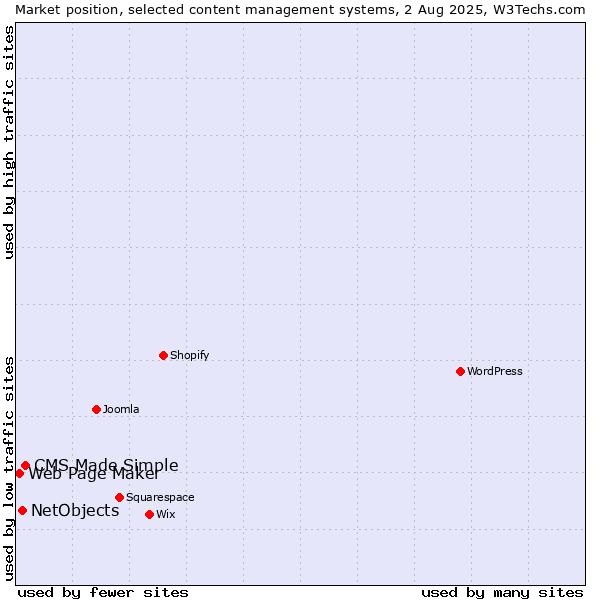 Market position of CMS Made Simple vs. NetObjects vs. Web Page Maker
