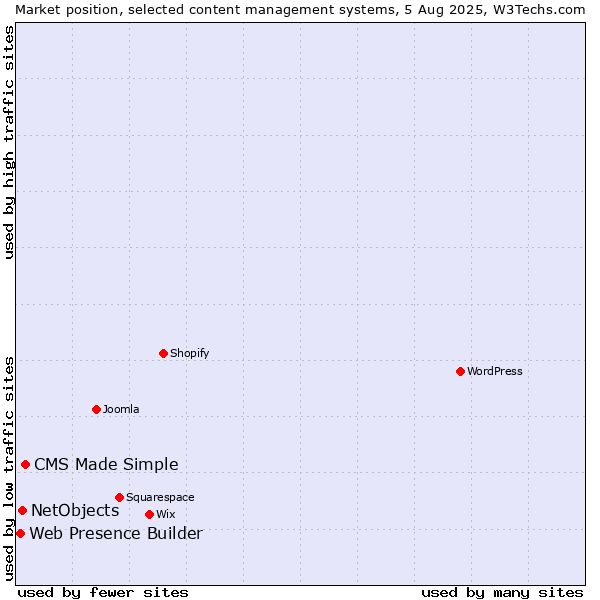 Market position of CMS Made Simple vs. NetObjects vs. Web Presence Builder