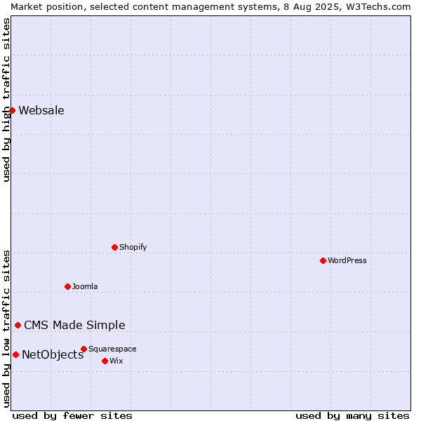 Market position of CMS Made Simple vs. NetObjects vs. Websale