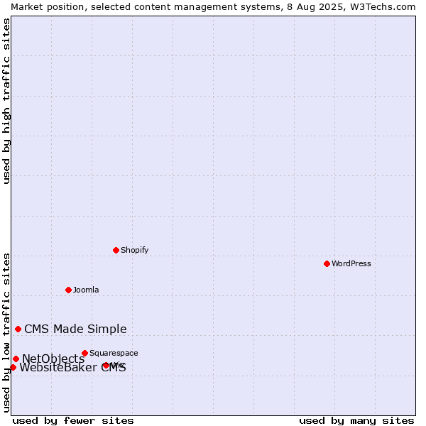 Market position of CMS Made Simple vs. NetObjects vs. WebsiteBaker CMS