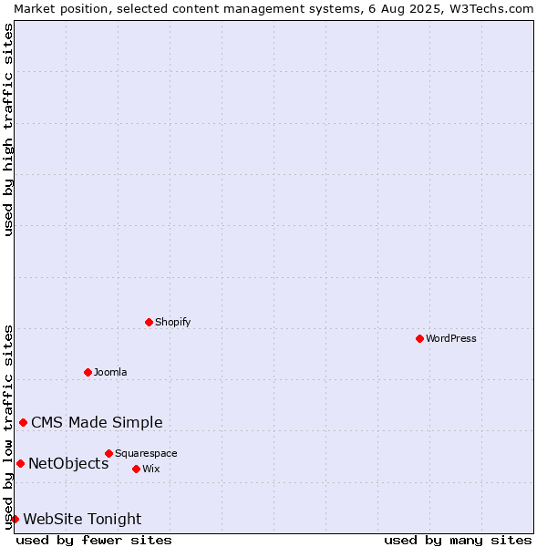 Market position of CMS Made Simple vs. NetObjects vs. WebSite Tonight