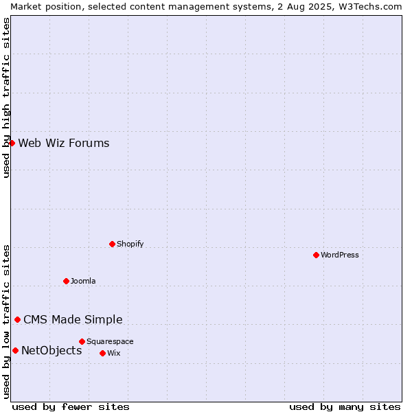 Market position of CMS Made Simple vs. NetObjects vs. Web Wiz Forums