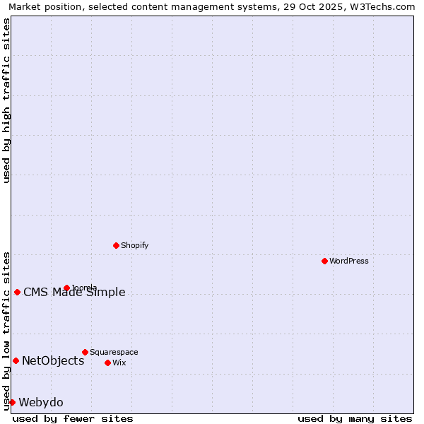 Market position of CMS Made Simple vs. NetObjects vs. Webydo