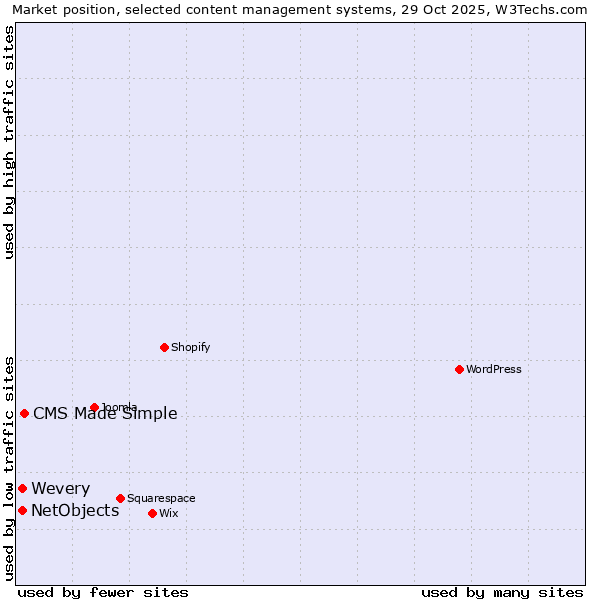 Market position of CMS Made Simple vs. Wevery vs. NetObjects