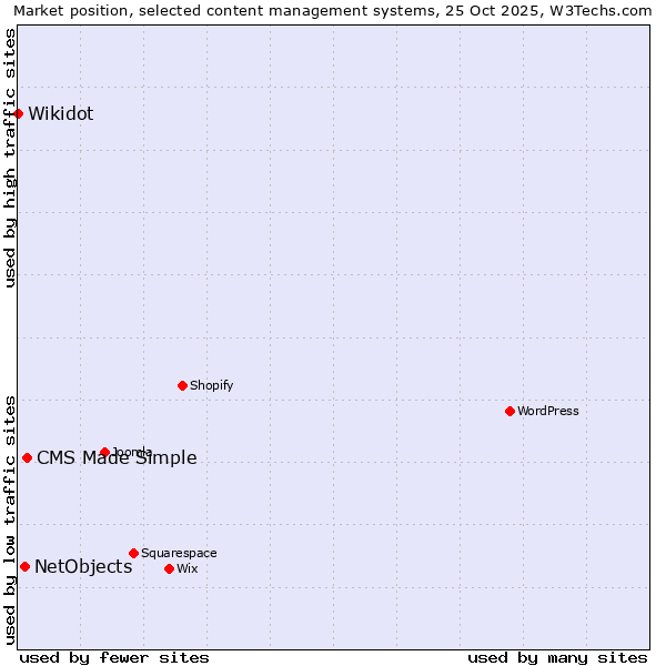 Market position of CMS Made Simple vs. NetObjects vs. Wikidot