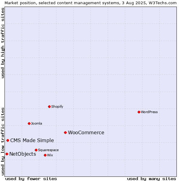 Market position of WooCommerce vs. CMS Made Simple vs. NetObjects