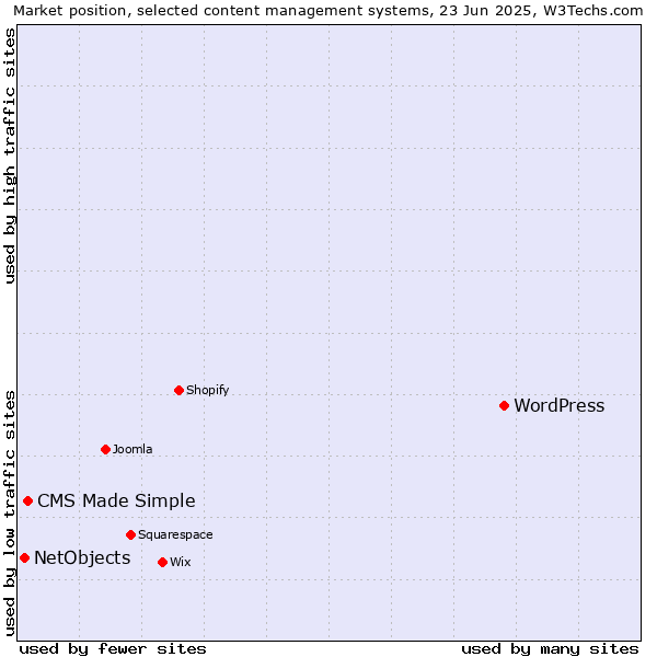 Market position of WordPress vs. CMS Made Simple vs. NetObjects