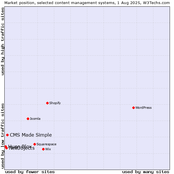 Market position of CMS Made Simple vs. NetObjects vs. Hugo Blox