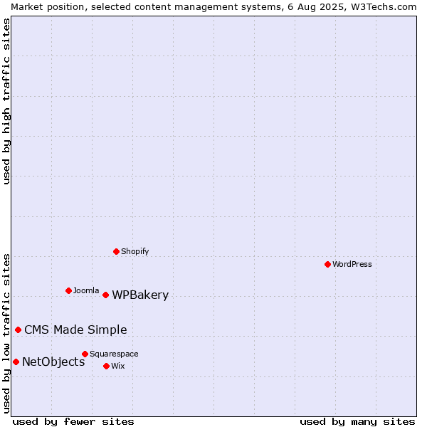 Market position of WPBakery vs. CMS Made Simple vs. NetObjects