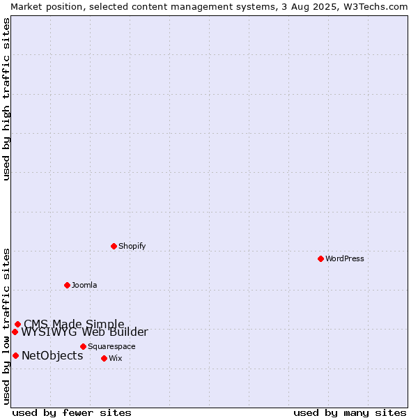 Market position of CMS Made Simple vs. NetObjects vs. WYSIWYG Web Builder