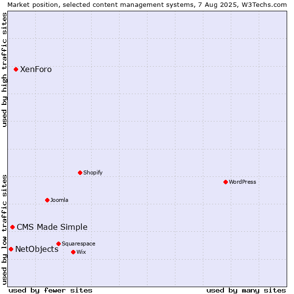 Market position of XenForo vs. CMS Made Simple vs. NetObjects