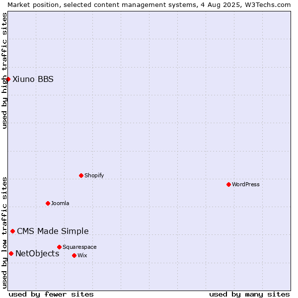 Market position of CMS Made Simple vs. NetObjects vs. Xiuno BBS