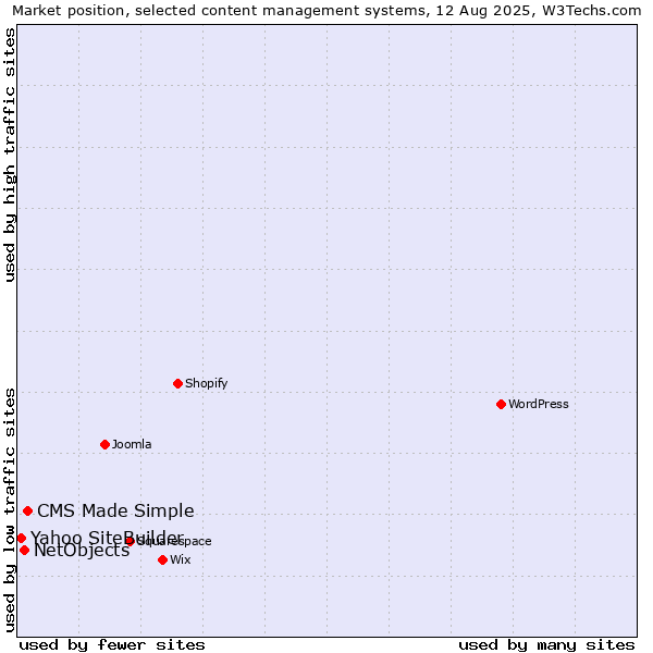 Market position of CMS Made Simple vs. NetObjects vs. Yahoo SiteBuilder