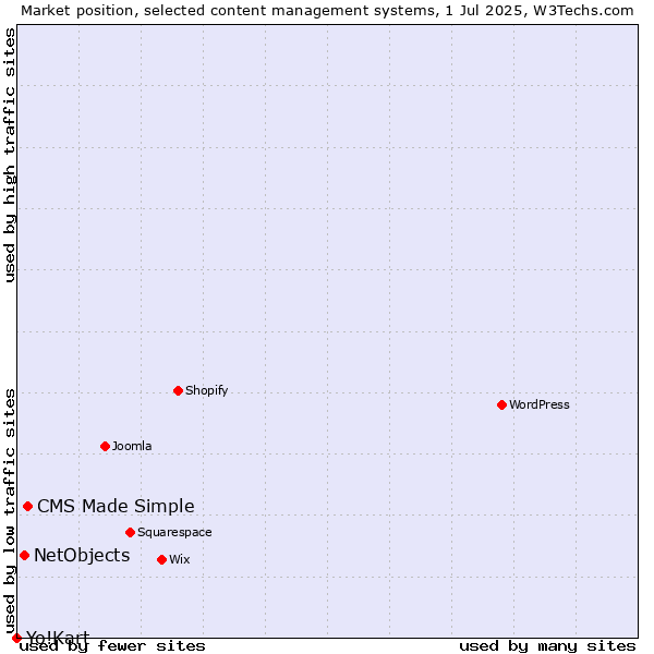 Market position of CMS Made Simple vs. NetObjects vs. Yo!Kart