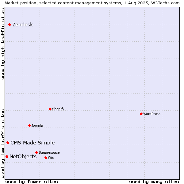 Market position of Zendesk vs. CMS Made Simple vs. NetObjects