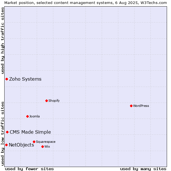 Market position of CMS Made Simple vs. Zoho Systems vs. NetObjects