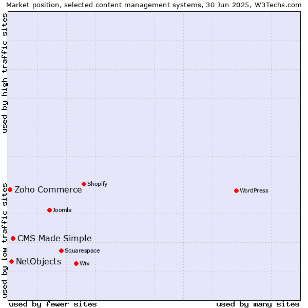 Market position of CMS Made Simple vs. NetObjects vs. Zoho Commerce