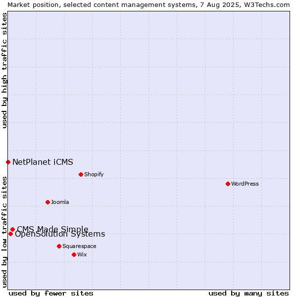 Market position of CMS Made Simple vs. OpenSolution Systems vs. NetPlanet iCMS