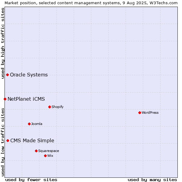 Market position of CMS Made Simple vs. Oracle Systems vs. NetPlanet iCMS