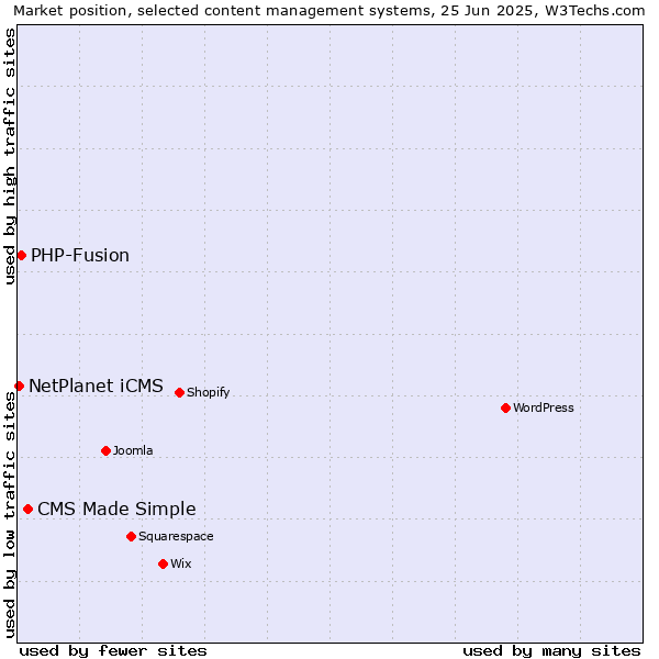 Market position of CMS Made Simple vs. PHP-Fusion vs. NetPlanet iCMS