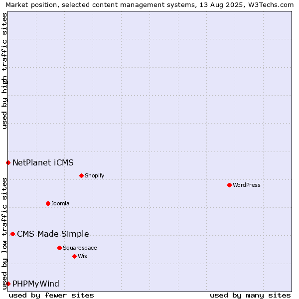 Market position of CMS Made Simple vs. NetPlanet iCMS vs. PHPMyWind