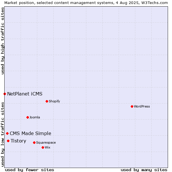 Market position of Tistory vs. CMS Made Simple vs. NetPlanet iCMS