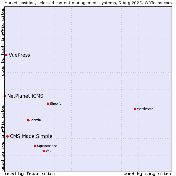 Market position of CMS Made Simple vs. VuePress vs. NetPlanet iCMS