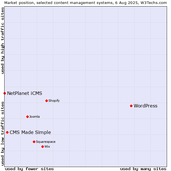 Market position of WordPress vs. CMS Made Simple vs. NetPlanet iCMS