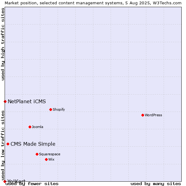 Market position of CMS Made Simple vs. NetPlanet iCMS vs. Yo!Kart