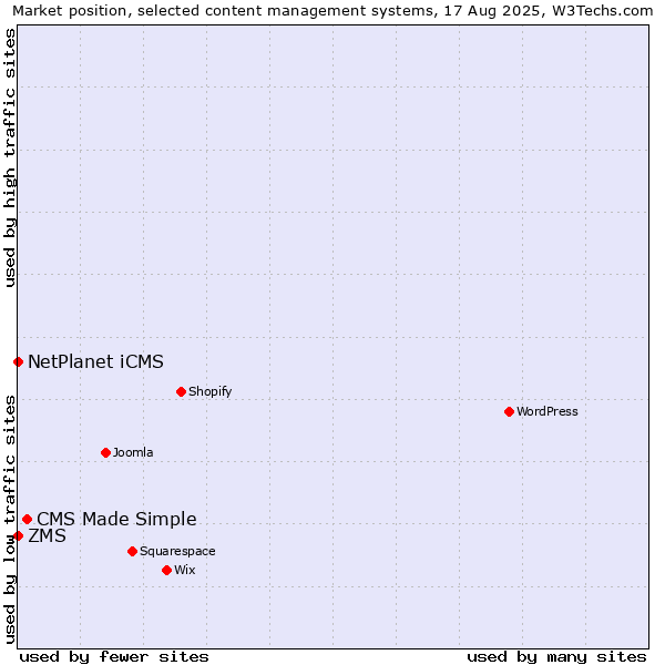Market position of CMS Made Simple vs. NetPlanet iCMS vs. ZMS