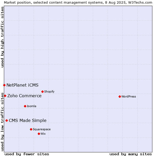 Market position of CMS Made Simple vs. Zoho Commerce vs. NetPlanet iCMS