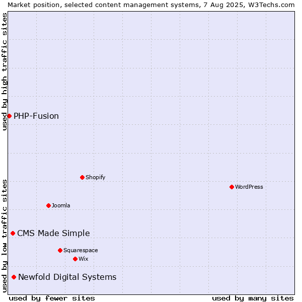 Market position of Newfold Digital Systems vs. CMS Made Simple vs. PHP-Fusion