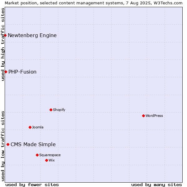 Market position of CMS Made Simple vs. PHP-Fusion vs. Newtenberg Engine