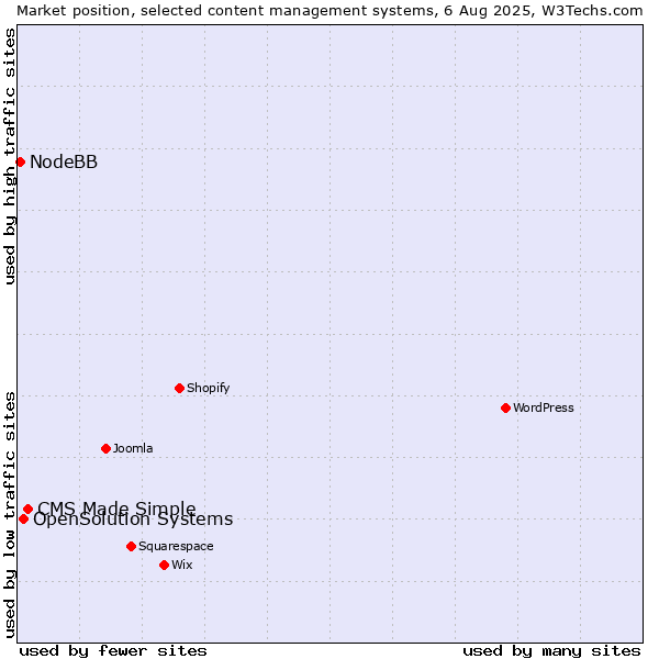 Market position of CMS Made Simple vs. OpenSolution Systems vs. NodeBB