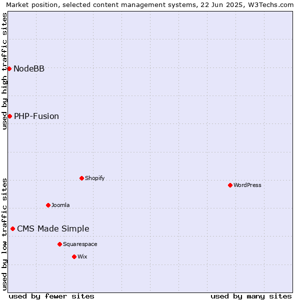Market position of CMS Made Simple vs. PHP-Fusion vs. NodeBB