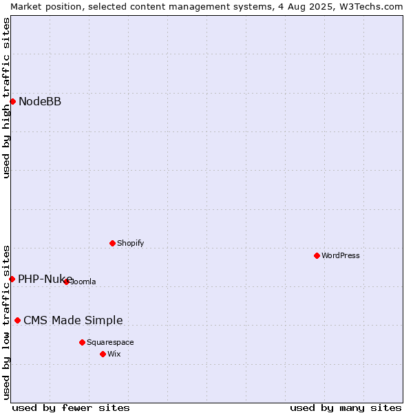 Market position of CMS Made Simple vs. NodeBB vs. PHP-Nuke
