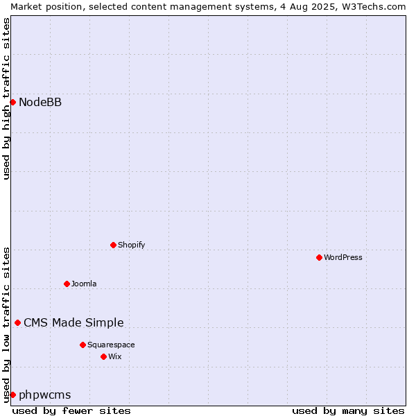 Market position of CMS Made Simple vs. phpwcms vs. NodeBB