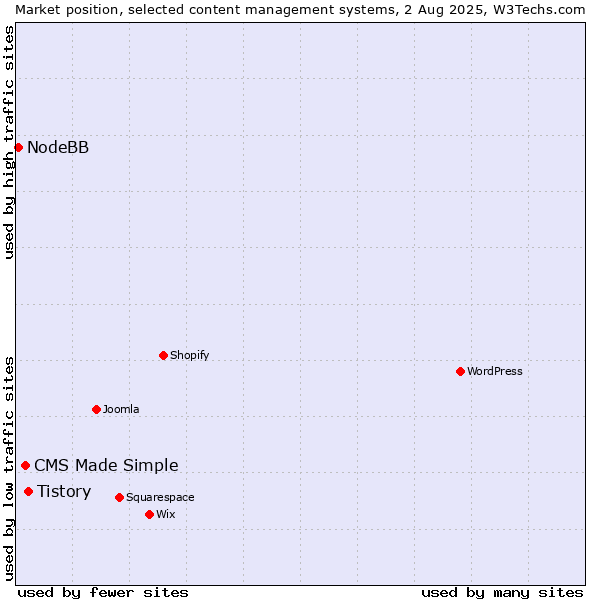 Market position of Tistory vs. CMS Made Simple vs. NodeBB