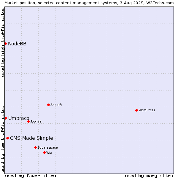 Market position of CMS Made Simple vs. Umbraco vs. NodeBB