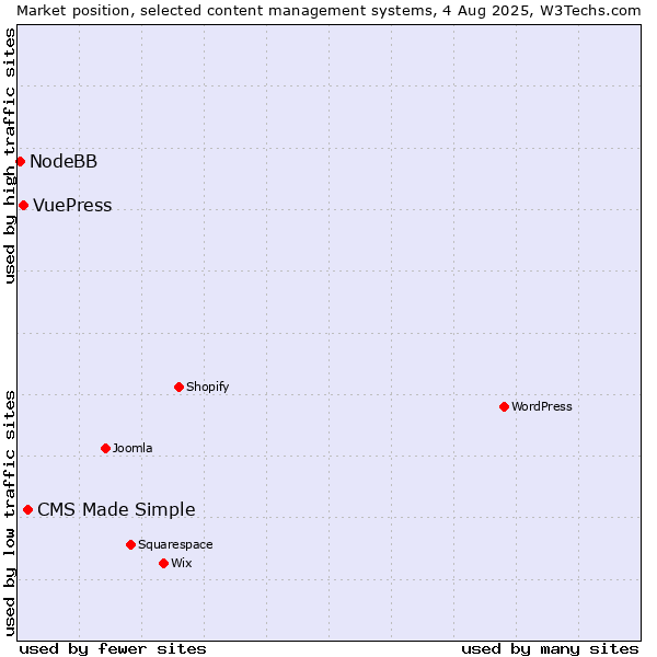 Market position of CMS Made Simple vs. VuePress vs. NodeBB
